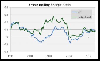 3 12 months Rolling Sharpe Ratio