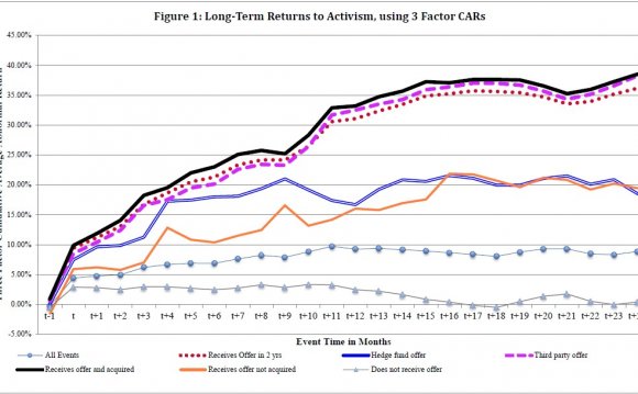 Activist Hedge Funds And