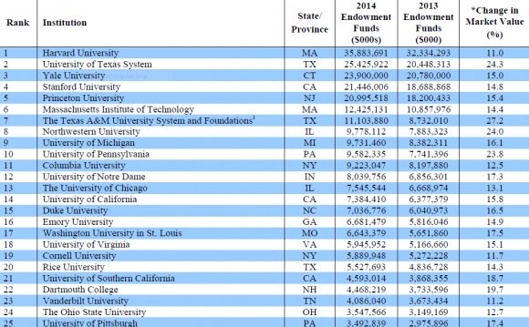 Top 25 College Endowment Funds