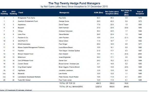 Billionaire Ray Dalio Has