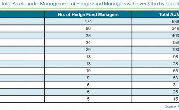 Breakdown AUM headge Fund