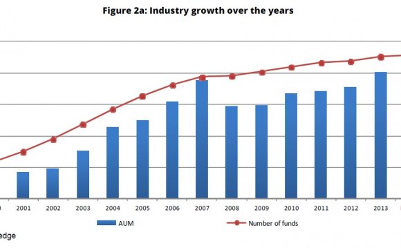 Hedge Funds industry growth