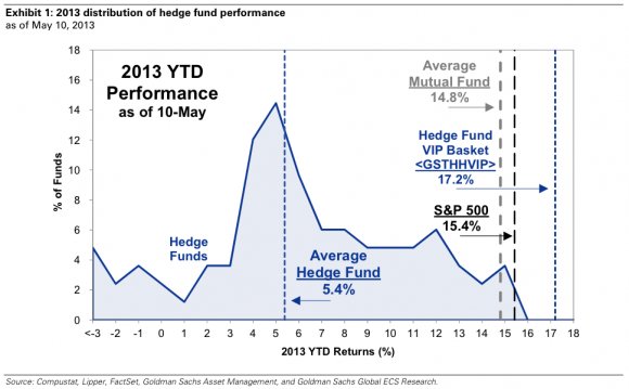 Hedge fund performance