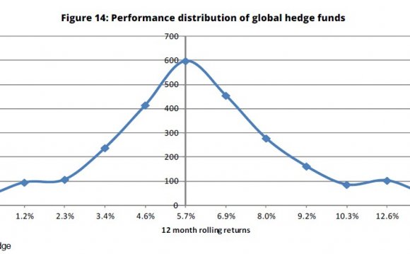 Performance distribution Hedge