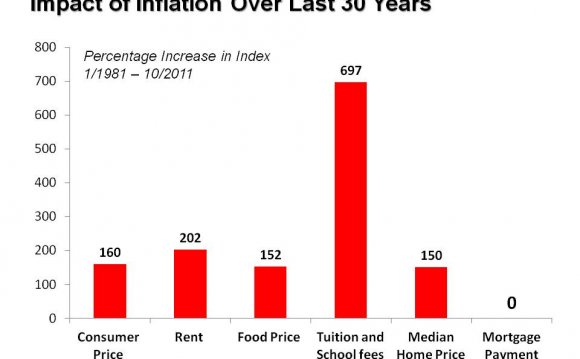 Real Estate as a Hedge against