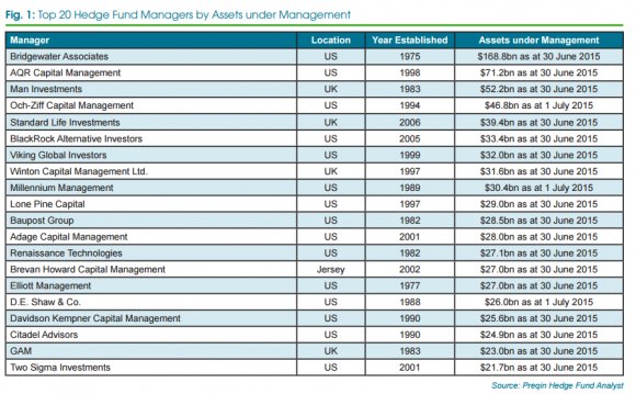 Prequin 10 21 top funds Hedge