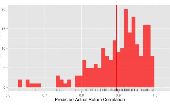 Chart of the correlations