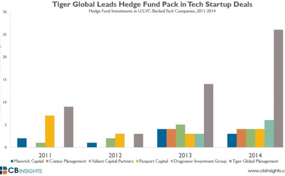 The Rise of Hedge Funds and