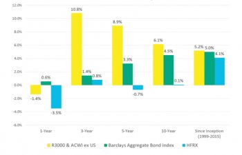 Asset Class Performance Comparison