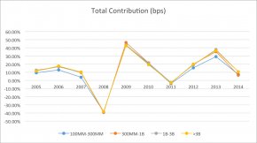 does dimensions matter in the hedge investment business