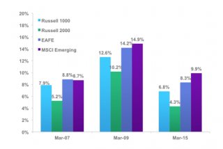 Earnings and Dividend Yields (Implied Returns)