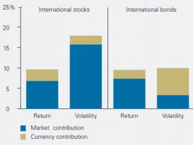 Hedged Global Bonds