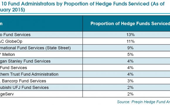 Top hedge fund administrators
