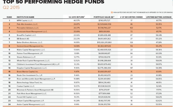 List of top hedge funds