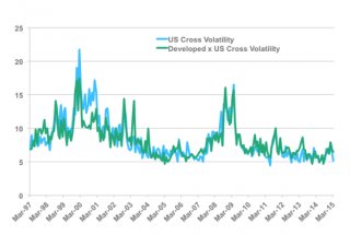 Russell-Equity-Cross-Volatility-Indices