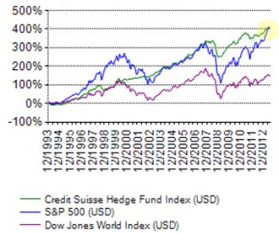 SP500 vs hedge funds