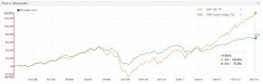 S&P 500 complete Return vs the HFRI Equity Hedge Index - 2004 through 2014. Dramatic Under overall performance in the trailing 3 years.