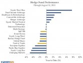 Hedge fund performance Statistics