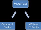 Hedge funds structure
