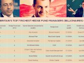 Wealthiest hedge fund managers