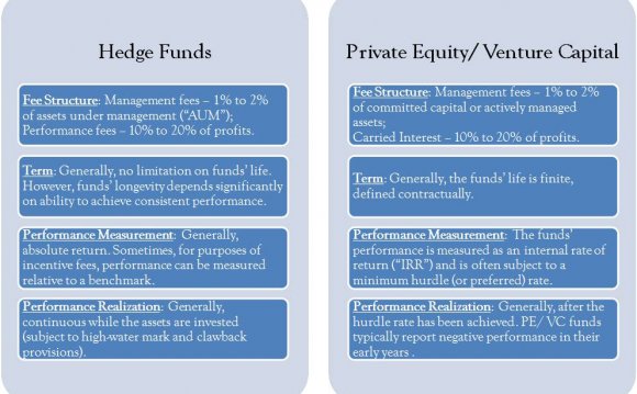 Hedge Funds and Private Equity